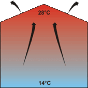 Industrie-Deckenventilatoren können Heizkosten in Hallen und hohen Räumen senken
