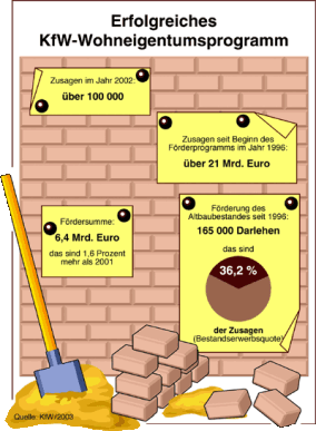 KfW-Wohneigentumsprogramm 2002: rund 6,4 Mrd. Euro für über 100.000 Häuslebauer