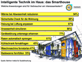 Smarthouse: Intelligente Technik im Haus - Was kommt an, was ist Spielerei?
