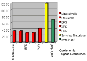 Naturdämmstoffe: Dämmstoff aus nachwachsendem Rohstoff auf dem Weg zum Standard?
