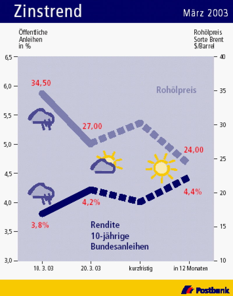 Baugeld, Zinstrend, Ölpreis, Kapitalmarktrenditen, Bundesanleihen, Inflation, Rendite, Zinsen, Kapitalmarktzinsen, Postbank, Renditen