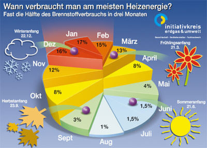 Heizkosten, Heizenergie, Initiativkreis Erdgas & Umwelt, Energieverbrauch, Heizenergieverbrauch, Heizkessel, Wärmebedarf, Gas-Brennwertheizungen, Brennwerttechnik