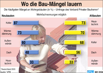 Hausbau, Haus bauen, Baumängel, Eigenheimzulage, Verband Privater Bauherren, VPB, Baumangel, Pfusch am Bau, Architekten, Schlüsselfertiganbieter, Bauträger, Leistungsbeschreibungen, Bauverträge