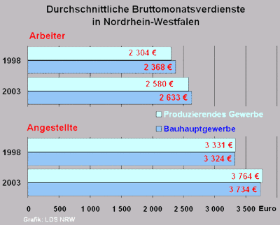 Baulöhne, Löhne, Gehälter, Bauhauptgewerbe, Maurer, Hochbau, Tiefbau, Durchschnittslöhne, Landesamt für Datenverarbeitung und Statistik, Monatsgehälter, produzierendes Gewerbes, Durchschnittsgehälter