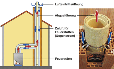 Schornsteine, Kamine, Schornstein, Heizkamine, Kaminöfen, Kachelöfen, Schornstein, Kaminsysteme, Luft-Abgas-Schornstein, Luftschacht, Blower-Door, Wärmedämmung, Schornsteinquerschnitte