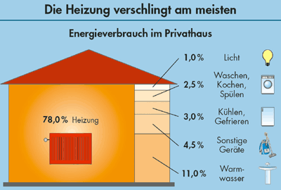 Energieverbrauch, Energieeinsparung, Heizung, Warmwasser, Gas-Brennwertheizung, Heizungsanlage, Heizwärmebedarf, Lüften, Raumtemperatur, Heizkosten, Dauer-Kippfenster