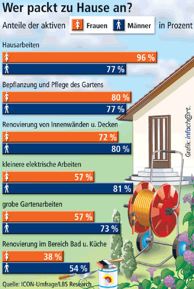 Haus renovieren, Renovierung, Modernisierung, Landesbausparkassen, Hausarbeiten, Hausarbeit, Gartenarbeit, Innenwände, Decken, Möbel, Tapeten, Teppiche