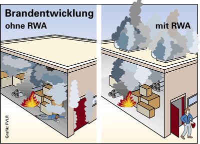 RWA-Anlagen, Rauch- und Wärmeabzugsanlagen, Rauchabzug, Wärmeabzug, Fachverband Lichtkuppel, Lichtband und RWA e.V., Rauchabzugsanlagen, Rauchabzugsanlage, Wärmeabzugsanlage, Brandschutz