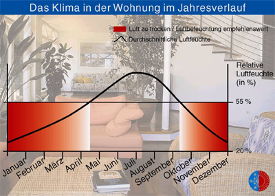 Luftbefeuchtung, Luftbefeuchter, trockene Heizluft, Fachinstitut Gebäude-Klima e.V., Raumluft, Heizperiode, trockene Luft, elektrische Dampfbefeuchter