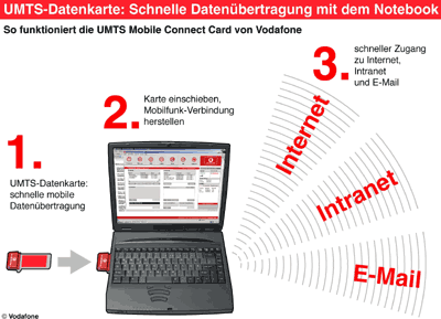 Internet basiertes Projektmanagement, IBPM, UMTS-Surfen, Vodafone, Notebook, UMTS-Datenkarte, UMTS-Tarife