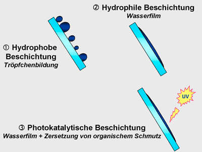 Benetzung bei hydrophoben, hydrophilen und 
      photokatalytischen Oberflächen