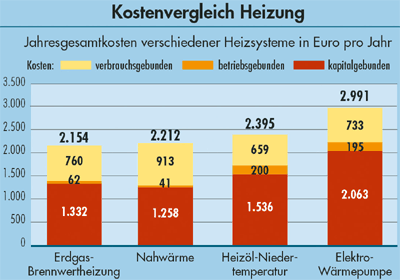 Heizungstechnik, Heizung, Neubau, Gas-Brennwertgerät, Dachheizzentrale, Warmwasserbereitung, Warmwasser, Warmwasserbereitung, Heizsystem, Heizungssystem, Elektrowärmepumpe