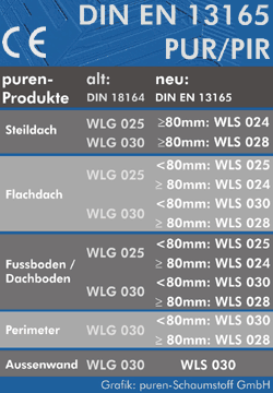 PUR-Dämmstoffe, Wärmdedämmung, Dämmelemente, Wärmeleifähigkeitsstufen, Dämmstoffnorm, Polyurethan-Hartschaum-Dämmstoffe, PUR-Hartschaum, PUR/PIR-Hartschaum, Dämmstoffstärke, Wärmeschutz, Wärmeleitfähigkeitsstufe, Dämmelemente, Steildachdämmelemente, puren-Schaumstoff, Flachdachdämmung, Flachdachdämmplatte