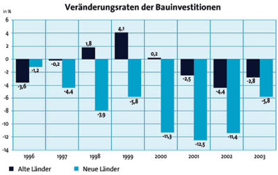 Zentralverband des Deutschen Baugewerbes, Bauinvestitionen, Bauwirtschaft, Frühjahrspressekonferenz, Baugewerbe, Wohnungsbau, Bauaufträge, Wirtschaftsbau