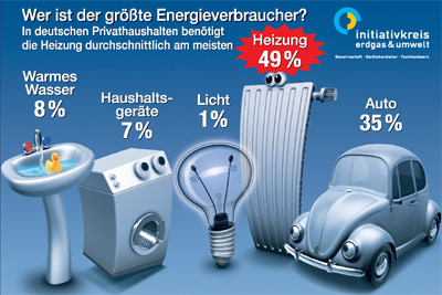 Energieverbrauch, Heizung, Energieverbraucher, Wärmeversorgung, Warmwasserbereitung, Heiztechnik, Energiebedarf, Wärme, Warmwasser, Gas-Brennwertheizungen, Brennwertnutzung, Initiativkreis Erdgas & Umwelt