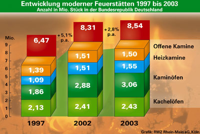 Heizkamine, Kaminöfen, Feuerstätten, Zusatzheizung, Heizöl, Erdgas, konventionelle Ölheizungen, Gasheizungen, Ölheizung, Gasheizung, Heizkamin, Kaminofen, Kachelofen, Kachelöfen, Zentralheizungen, Strahlungswärme, Holzbriketts, Fric-Bric