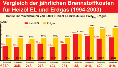 Heizöl, Erdgas, Ölheizung, Gasheizung, Brennstoffkostenrechnung, Wärmeenergieträger, Heizkessel, Brenner, Öltank, Brennstoffkosten, Schornsteinfegerhandwerk, Anschaffungskosten, Institut für wirtschaftliche Oelheizung e.V. (IWO)