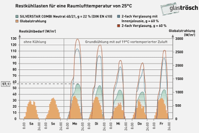 Wärmeschutzglas, Verglasung, COMBI-Glas, Hitzeschutz, Wärmedämmung, Glasfassade, Glasarchitektur, Glasdächer, Glasfassaden, Kühllast, Innenverschattung, Außenverschattung, Restkühllast, Kühlleistung, Glasbeschichtung, Klimatisierungskosten