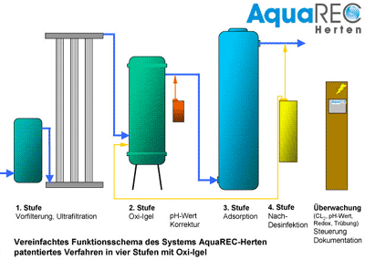 Wasseraufbereitung, Schwimmbäder, Betriebswasser, Betriebskosten, Wasser, Abwasser, Chemikalien, Strom, Wassereinsparung, Schlammwasser, Filter, Beckenwassers, Schwimmbecken, Schwimmbad, Wasserkosten, Abwasserkosten