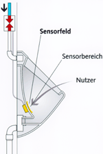 Armaturen, Urinale, Urinalsteuerung, Urinalspültechnik, Urinalspülung, Wasserkosten, Abwasserkosten, Energiekosten, Sanitärausstattung, Sanitärobjekte, Sanitärräume, Armaturenhersteller, Keramikbecken