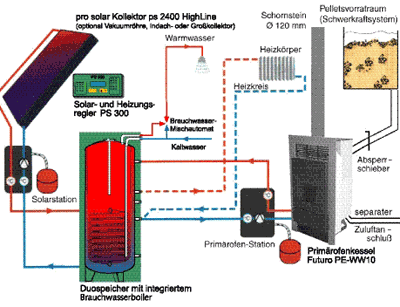 Holzpellets, Solarthermie, Kaminfeuer, Solarwärme, Heizsystem, Holzpellet-Heiztechnik, Holzpellet-Primärofenkessel, Solarkollektoren, Solarspeicher, Hybridheizung