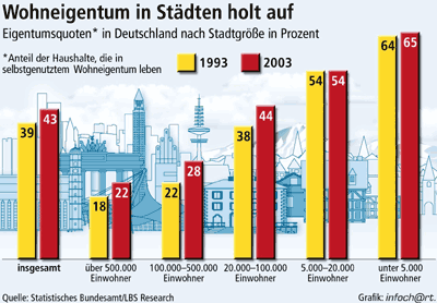 Wohneigentumsquote, Eigentumsquote, Einkommens- und Verbrauchsstichprobe, EVS, Wohneigentumsniveau, Einfamilienhaus