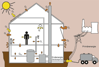 Passivhaus, Niedrigenergiehaus, Energiesparhaus, Ziegelhaus, Poroton-Mauerwerk, Poroton, KfW-Förderstufe