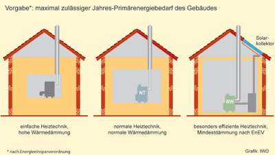 Brennwertgeräte, Brennwertheizung, Heiztechnik, Wärmedämmung, Energieeinsparverordnung, EnEV, Niedrigenergiehauses, Heiztechnik, Brennwertgerät, Heiztechnik, Heizwärmebedarf, Niedertemperaturheizkessel, Anlagentechnik, Oelheizung