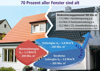 Fenster, Fensterglas, Isolierglas, Warmglas, Wärmedämmglas, Zweischeiben-Isolierglas, Niedrigenergiehaus-Standard, Glas, Fensterglas