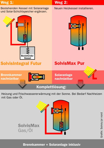 In zwei Schritten zur Solarheizung