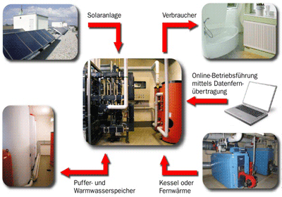 solare Heizzentrale, Solaranlage, solare Energiezentrale, Wärme-Energiemanagement