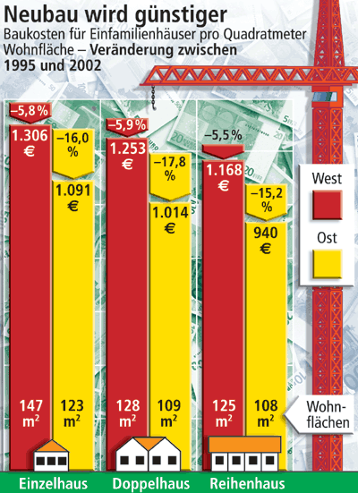 Bauen, kostengünstiges Bauen, Eigentumsbildung, Neubaukosten, Einfamilienhäuser, Reihenhaus-Baupreise, Wohnungsbau, Immobilienpreise, Doppelhäuser, Doppelhaus, Einfamilienhaus, Eigenheim