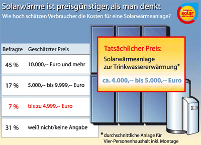 Solaranlage, Solarwärmeanlagen, Solarthermieanlagen, Solarkollektoren, Initiative Solarwärme Plus, Warmwasserbereitung, Solarwärmeanlage, Sonnenkollektor, Warmwasserspeicher