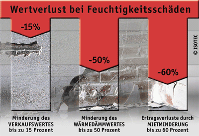 Gebäudetrocknung, Feuchtigkeitsschäden, Schimmelschäden, Wertverlust, Bauausführung, feuchte Wände, Sanierung, feuchte Mauer, Fußboden, Sanierungskosten, Instandsetzung, aufsteigende Nässe, Schimmelbefall, Kondensation, Wasserrohrbruch