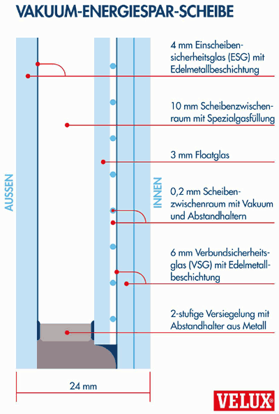 VEXLUX-Dachfenster, Dachwohnfenster, Energiespar-Scheibe, Dämmwerte, Isoliergläser, Dachwohnfensterhersteller, Wohndachfenster, Wärmedämmung, Energieeinsparverordnung, Dämmeigenschaften, Glas, Vertikalfenster, Fenster, Vakuum-Energiespar-Scheibe