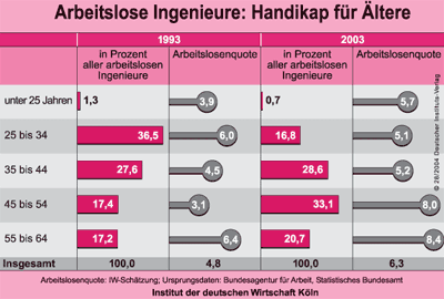 Architekten, Bauingenieure, Arbeitsmarkt, Ingenieure, Fachkräfte-Nachwuchs fehlt. Nachwuchskräfte, Arbeitslosenstatistik, Akademiker, Hochschule, Zentrum für Europäische Wirtschaftsforschung, ZEW, Bundesagentur für Arbeit, Gesamtmetall, VDA, VDE, VDI, VDMA, ZVEI