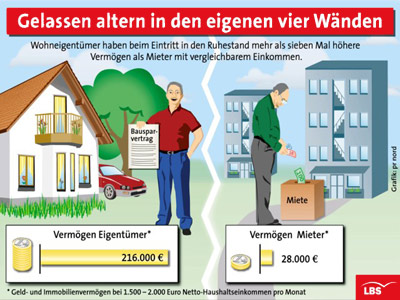 Wohneigentum, Wohneigentümer, Rentner, Mieter, Immobilienvermögen, Immobilienbesitzer