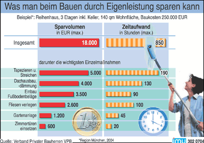 bauen, Eigenleistung, Hausbau, Baupreise, Garten anlegen, tapezieren, streichen. Malerarbeiten, Tapezierarbeiten, Fußbodenbeläge legen, Heimwerker, Handwerkerlöhne