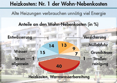 Nebenkosten, Heizung, Wohn-Nebenkosten, Heizungsanlage, zweite Miete, Heizkosten, Heizkessel, Energieeinsparverordnung, Heizungsanlagen, Heizöl, Warmwasserbereitung, Gebläsebrenner, Armaturen, Tank