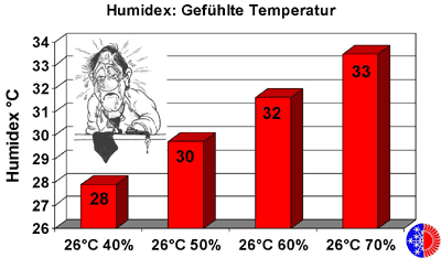 Humidex, Luftfeuchtigkeit, Schwüle, gefühlte Temperatur, Schwüleempfinden, Raumtemperatur, klimatisierte Räume, Kühlung, Raumluft, Institut für Klimatechnik und Angewandte Thermodynamik, Universität GHS Essen, Fachinstitut Gebäude-Klima e.V.