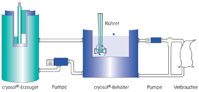 Kältetechnik, Klimatechnik, Flüssigeis, Kühlung, Klimatisierung, Kühlraum, Wasser-Eis-Suspension, Kälteträger, Rohrleitungen, Speicherbehälter, Lebensmittelproduktion, Kaltwasser, Scherbeneis-Wasser-Mischung, Carl von Linde, Kältekompressionsmaschine, Natureis, Fraunhofer-Institut für Umwelt-, Sicherheits- und Energietechnik UMSICHT