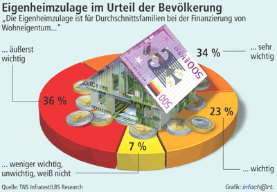 Wohneigentumsförderung, Eigenheimzulage, Wohneigentum, Wohneigentumsbildung, Eigenheimförderung, Immobilie, private Altersvorsorge