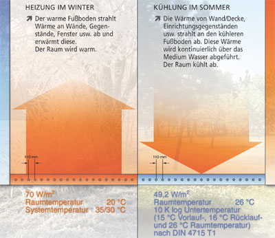 Raumkühlung, Flächenkühlung, Kühlen, Klimatisierung, Raumklima, Flächenheizung, Flächenheizungssysteme, Raumtemperierung, Fußbodenheizung, Strahlungswärme, Heizen