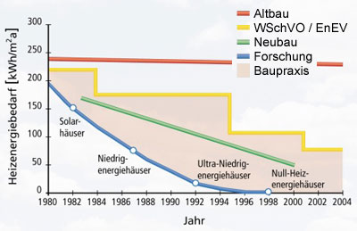 Energiesparen, Gebäudebestand, Altbau, Altbau-Sanierung