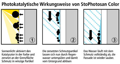 selbstreinigende Fassade, Fassaden, Selbstreinigung, Photokatalyse, Fassaden, photokatalytische Reaktion, Photosan, Fassadenbereich, Lotus-Effekt, Lotusan, photokatalytische Oberflächen