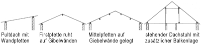 Pfettendach, Sparrendach, Pfettendächer, Sparrendächer, Pfetten, Sparren, Pfette, Dachkonstruktion, geneigte Dächer, Dachlasten, Sparrenauswechslung, Wechsel, Sprengwerk, Dachgeschoss, Gespärre, Windrispen, Kehlbalken, Kehlbalkenlage, Kehlbalkendach