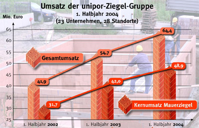 Mauerwerk, Wandbaustoffe, unipor-Ziegel, Mauerziegel, unipor-Ziegel-Gruppe, Niedrigenergie-Haus, Hausbau, Geschossbau, Industriebau, Niedrigenergie-Ziegel, NE-Ziegel, Delta-Ziegel, Wärme-/Schallschutz-Ziegel, Niedrigstenergie-Haus