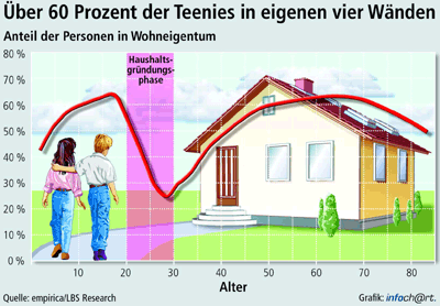 Wohneigentum, eigenen vier Wände, Eigenheim, Eigentumswohnung, Wohneigentum, Wohneigentümer