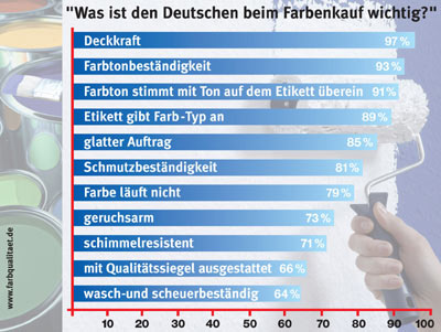 Farben, Qualitätsfarben, Heimwerker: Farbqualität, Paint Quality Institute, PQI, Farbe, Farbton