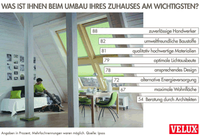 Dachausbau, Dachfenster, VELUX, Dachfenster, Umbaumaßnahmen, Wohndachfenster, Dachwohnfenster, umweltfreundliche Baustoffe, Lichtausbeute, alternative Energieversorgung